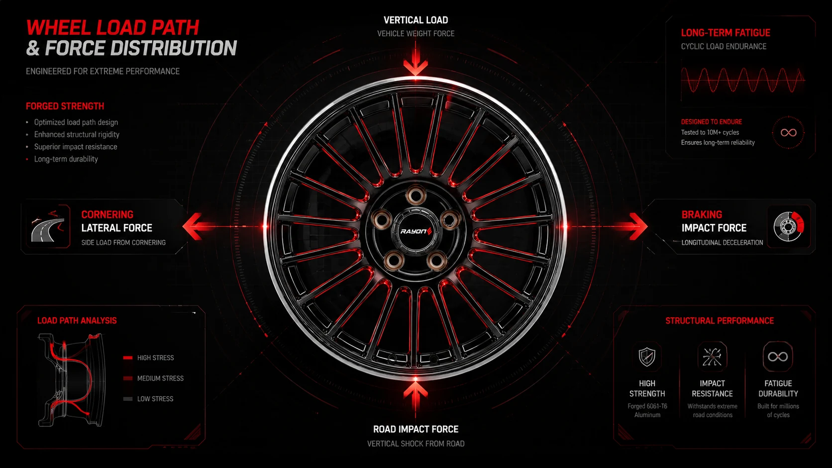 Wheel load path analysis covering vertical, lateral and impact forces